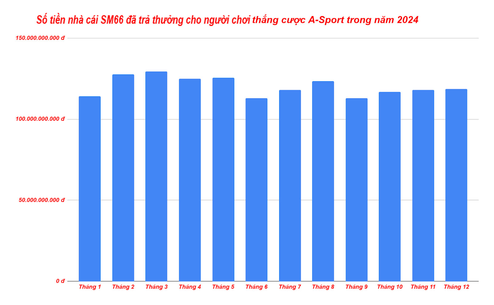 Biểu đồ số tiền nhà cái Okchoi đã trả cho anh em thắng cược A-Sport trong năm 2024