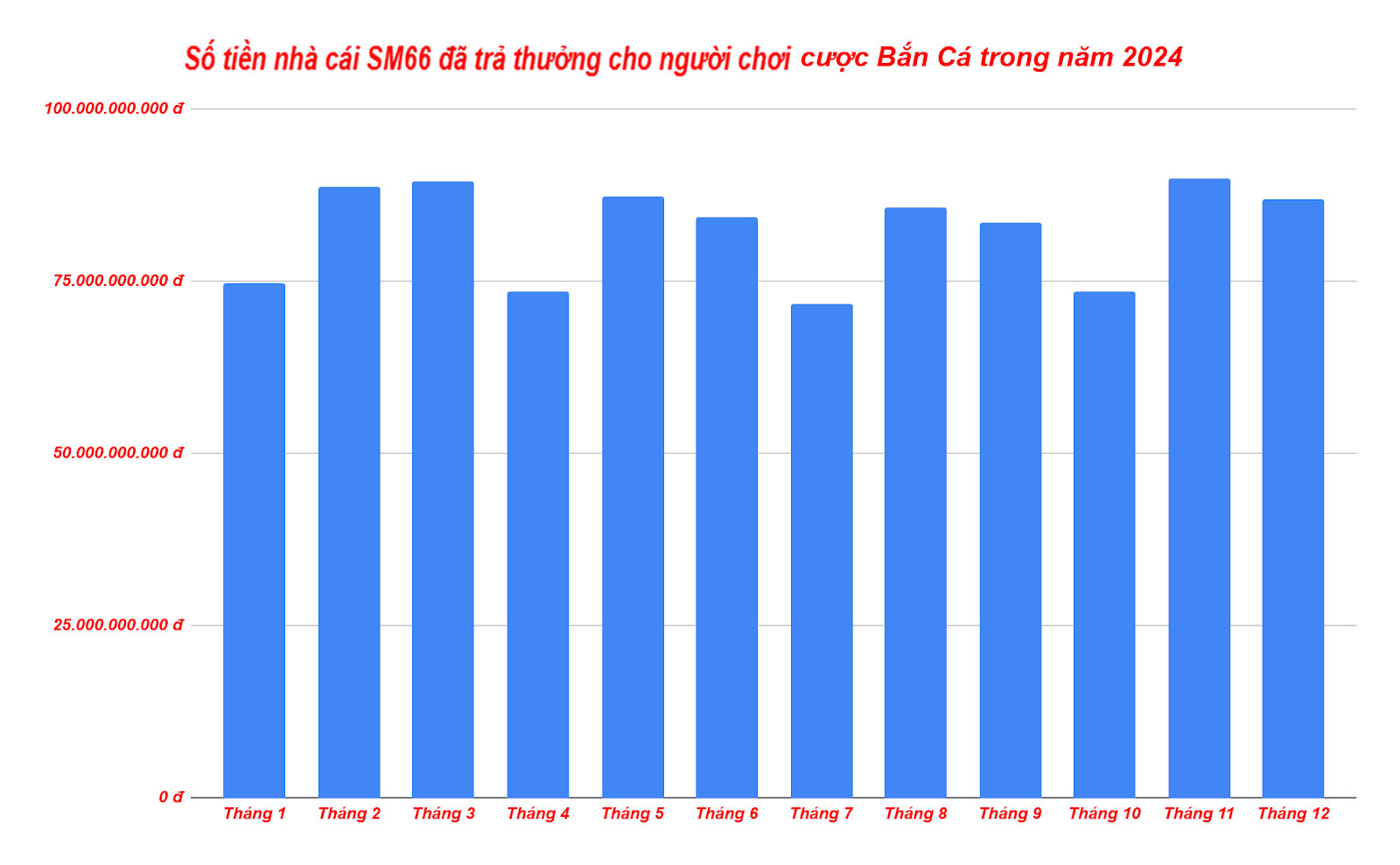 Biểu đồ số tiền nhà cái Okchoi đã trả cho anh em thắng cược Bắn Cá trong năm 2024