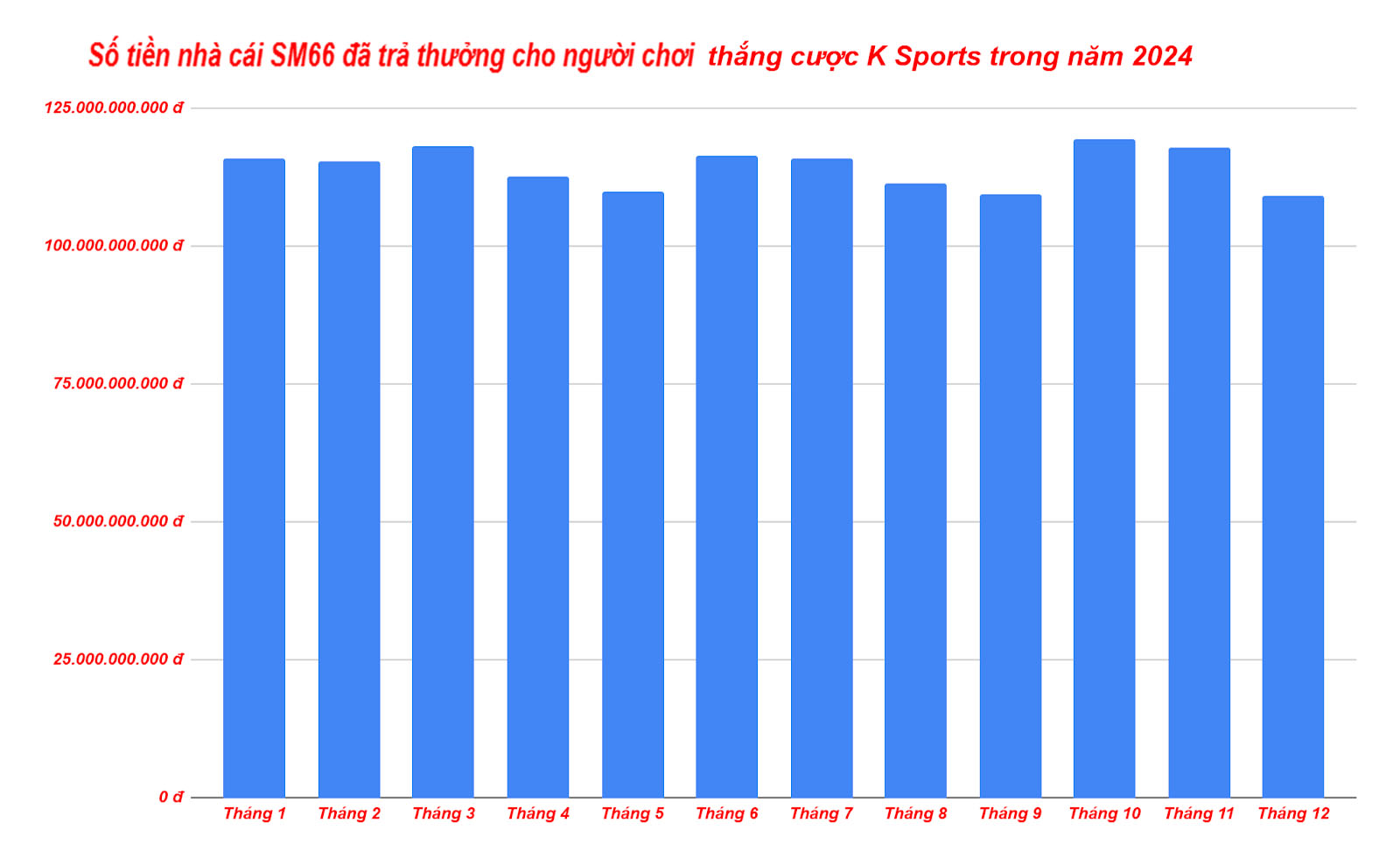 Biểu đồ số tiền nhà cái Okchoi đã trả cho anh em thắng cược K Sports trong năm 2024