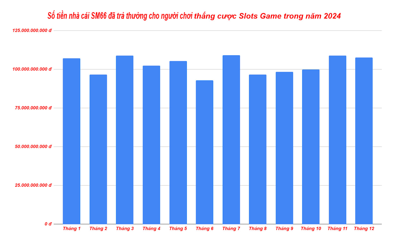 Biểu đồ số tiền nhà cái Okchoi đã trả cho anh em thắng cược Slots Game trong năm 2024